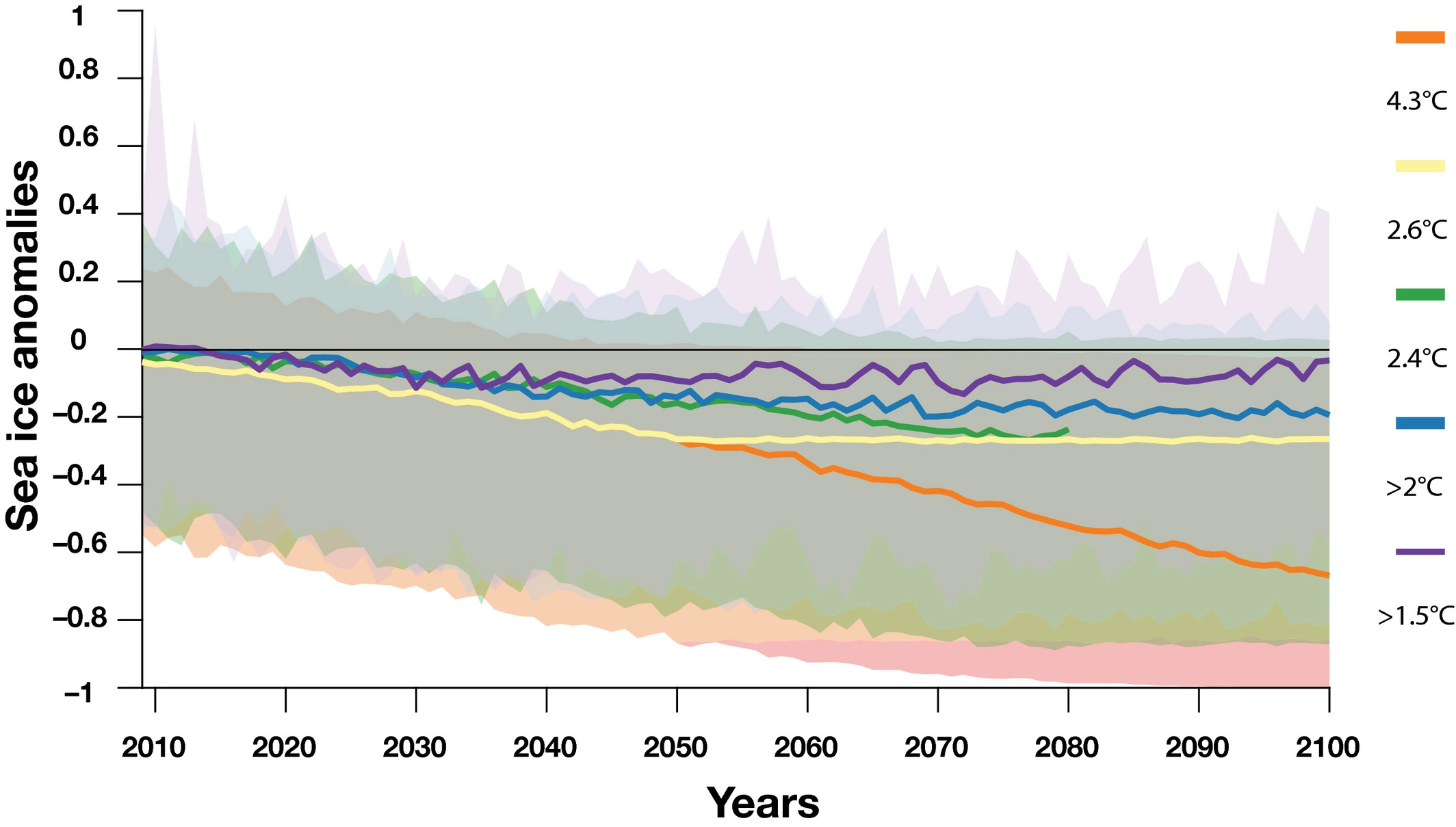 圖片來源：Global Change Biology